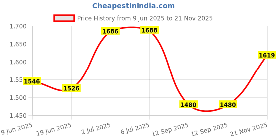 flipkart.com cubodeplato CPD_xuv7oo_17Inch Wheel Cover For Mahindra XUV500 W4, Safari, Universal For Car, Scorpio cubodeplato Price History Graph from 9 Jun 2025 to 21 Nov 2025