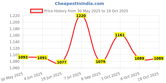 flipkart.com cubodeplato Delta Black 13Inch Wheel Cover For NA Kwid, i10, Spark, Santro Xing cubodeplato Price History Graph from 30 May 2025 to 18 Oct 2025