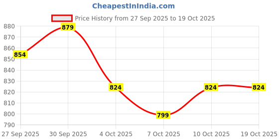 flipkart.com cubodeplato Delta-Silver Wheel Cover For Maruti Alto 800 CNG LX cubodeplato Price History Graph from 27 Sep 2025 to 17 Oct 2025