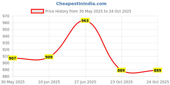 flipkart.com cubodeplato FuryBlk_redpatch_12In_Maruti800 Wheel Cover For Maruti 800 AC BSIII cubodeplato Price History Graph from 30 May 2025 to 23 Oct 2025