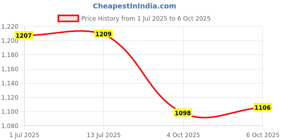 flipkart.com cubodeplato FuryBlk_redpatch_14In_New_Swift2018-2022 Wheel Cover For Maruti Swift VXI cubodeplato Price History Graph from 1 Jul 2025 to 6 Oct 2025