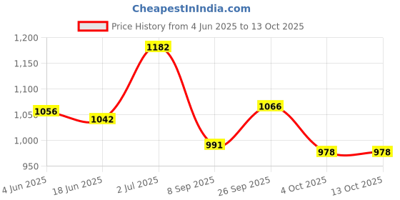 flipkart.com cubodeplato FuryBlk_redpatch_14In_Swift_Dzire_2017 Wheel Cover For Maruti Swift Dzire AMT VXI Petrol cubodeplato Price History Graph from 4 Jun 2025 to 13 Oct 2025