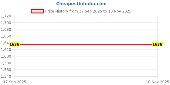 flipkart.com cubodeplato FuryBlk_redpatch_15In_Baleno_2022 Wheel Cover For Maruti Baleno 1.6i cubodeplato Price History Graph from 17 Sep 2025 to 6 Nov 2025