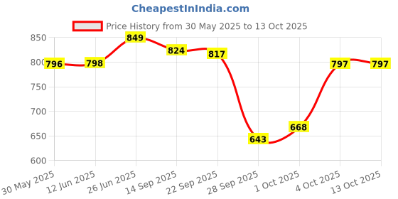 flipkart.com cubodeplato FuryDc12_Inch Wheel Cover For Universal For Car 800, Alto, Alto 800, EON D Lite, EON LPG Era Plus, Omni, Zen cubodeplato Price History Graph from 30 May 2025 to 12 Oct 2025
