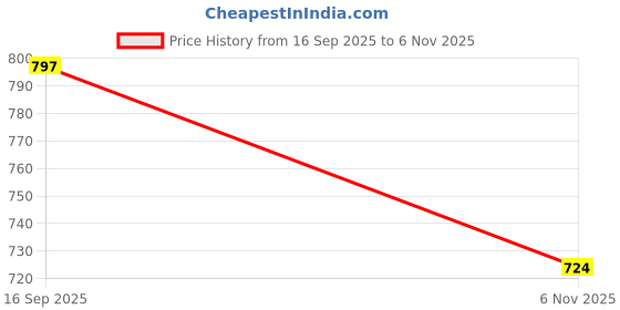 flipkart.com cubodeplato PVC 3D Mat For Chevrolet Spark cubodeplato Price History Graph from 16 Sep 2025 to 6 Nov 2025