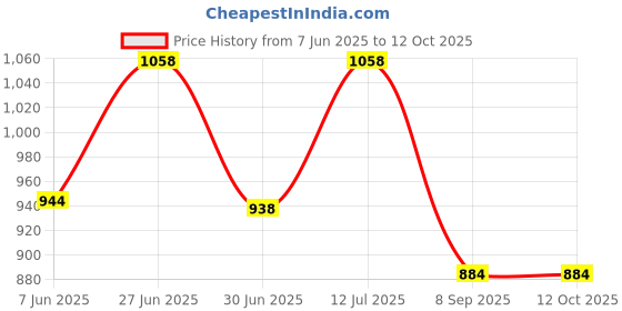 flipkart.com cubodeplato PVC, Nylon Standard Mat For Maruti Alto 800 cubodeplato Price History Graph from 7 Jun 2025 to 11 Oct 2025