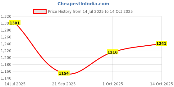 flipkart.com cubodeplato RelaySlvr Wheel Cover For Mahindra Universal For Car cubodeplato Price History Graph from 14 Jul 2025 to 14 Oct 2025
