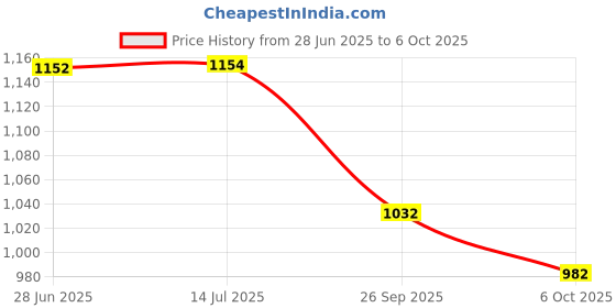 flipkart.com cubodeplato SharpDc Wheel Cover 13In Datsun Redi Go Wheel Cover For Datsun Redi GO 1.0 T Option cubodeplato Price History Graph from 28 Jun 2025 to 6 Oct 2025
