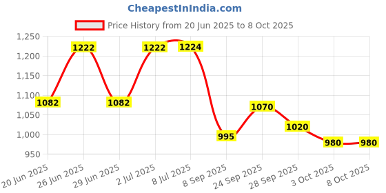 flipkart.com cubodeplato SharpDc Wheel Cover 14In New Swift2018-2022 Wheel Cover For Maruti Swift VXI cubodeplato Price History Graph from 20 Jun 2025 to 7 Oct 2025