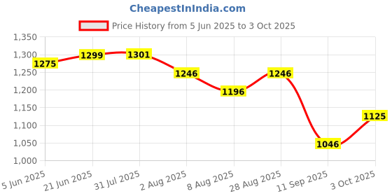 flipkart.com cubodeplato SharpDc Wheel Cover 14In Swift Wheel Cover For Maruti Swift VXI Optional cubodeplato Price History Graph from 5 Jun 2025 to 3 Oct 2025