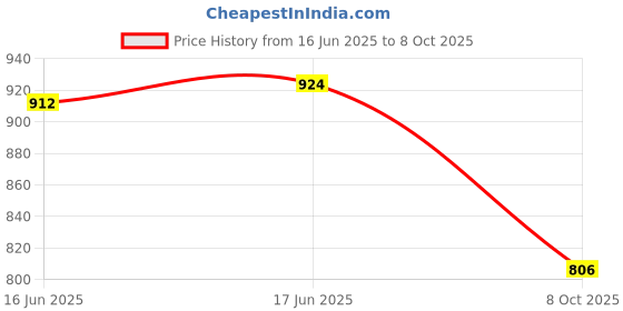 flipkart.com cubodeplato snac black Wheel Cover For Maruti Alto 800 LX cubodeplato Price History Graph from 16 Jun 2025 to 8 Oct 2025