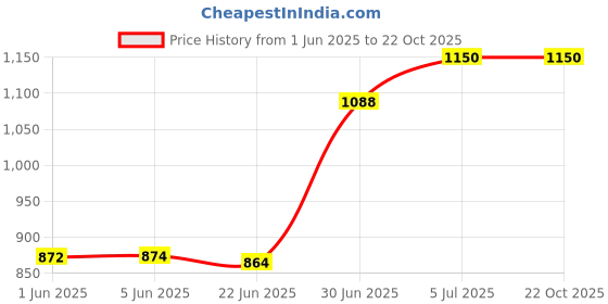 flipkart.com cubodeplato snac black Wheel Cover For Maruti Swift VXI cubodeplato Price History Graph from 1 Jun 2025 to 22 Oct 2025
