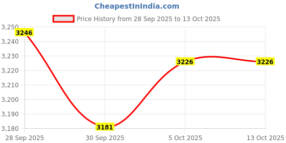 flipkart.com cubodeplato TPV Tray Mat ForHonda NA cubodeplato Price History Graph from 28 Sep 2025 to 13 Oct 2025