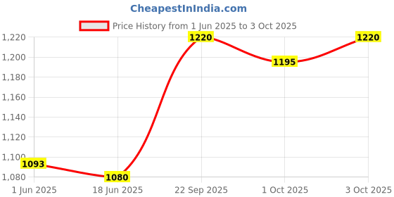 flipkart.com cubodeplato WC_Phantom_blk_14Inch_New Swift Wheel Cover For Maruti New Swift cubodeplato Price History Graph from 1 Jun 2025 to 3 Oct 2025