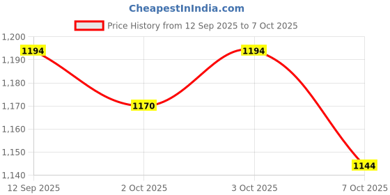 flipkart.com cubodeplato WC_Phantom_blk_14Inch_Swift VXI Wheel Cover For Maruti Swift VXI cubodeplato Price History Graph from 12 Sep 2025 to 3 Oct 2025