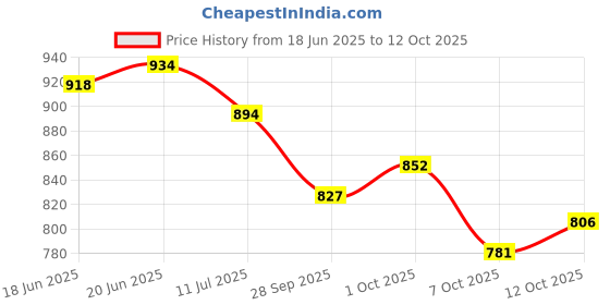 flipkart.com cubodeplato Wc_visnBlk_12In_800 Wheel Cover For Maruti 800 cubodeplato Price History Graph from 18 Jun 2025 to 12 Oct 2025