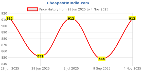 flipkart.com cubodeplato Wc_visnBlk_12In_Alto_800-2016 Wheel Cover For Maruti Alto 800 LXI Opt Petrol cubodeplato Price History Graph from 28 Jun 2025 to 4 Nov 2025