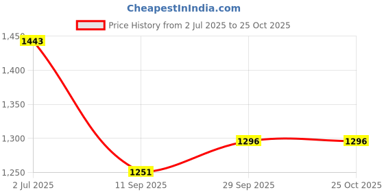 flipkart.com cubodeplato Wc_visnBlk_16In_XUV_300 Wheel Cover For Mahindra XUV300 W6 Petrol cubodeplato Price History Graph from 2 Jul 2025 to 25 Oct 2025