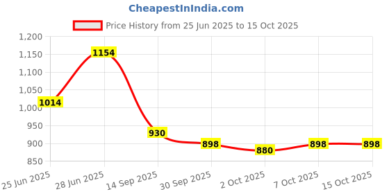 flipkart.com cubodeplato Wc_visnCprBlk_12"_Omni Wheel Cover For Maruti Omni cubodeplato Price History Graph from 25 Jun 2025 to 15 Oct 2025