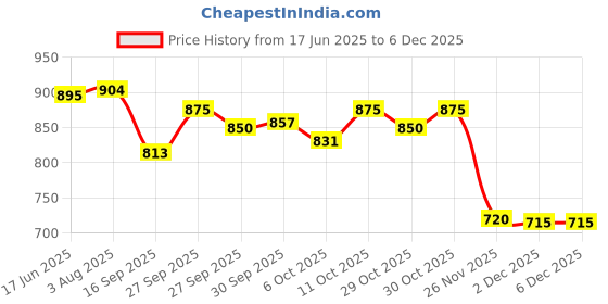 flipkart.com cubodeplato Wc_visnDC_12"_800 Wheel Cover For Maruti 800 cubodeplato Price History Graph from 17 Jun 2025 to 2 Dec 2025
