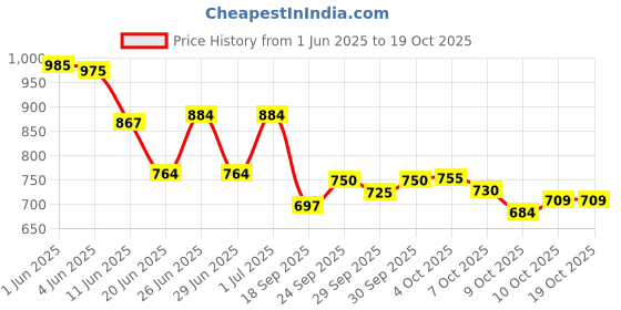 flipkart.com cubodeplato Wc_visnDC_12"_Alto Wheel Cover For Maruti Alto cubodeplato Price History Graph from 1 Jun 2025 to 19 Oct 2025