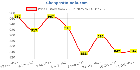 flipkart.com cubodeplato Wc_visnDC_12"_Alto_800-2016 Wheel Cover For Maruti Alto 800 LX, Alto, 800 cubodeplato Price History Graph from 28 Jun 2025 to 13 Oct 2025