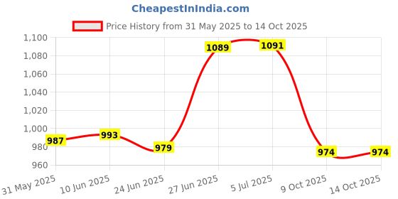 flipkart.com cubodeplato Wc_visnDC_12"_Alto_800_2012 Wheel Cover For Maruti Alto 800 CNG LX cubodeplato Price History Graph from 31 May 2025 to 14 Oct 2025
