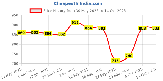 flipkart.com cubodeplato Wc_visnDC_12"_Omni Wheel Cover For Maruti Omni cubodeplato Price History Graph from 30 May 2025 to 14 Oct 2025