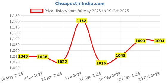 flipkart.com cubodeplato Wc_visnDC_13"_Alto_K10_New Wheel Cover For Maruti Alto K10 cubodeplato Price History Graph from 30 May 2025 to 17 Oct 2025