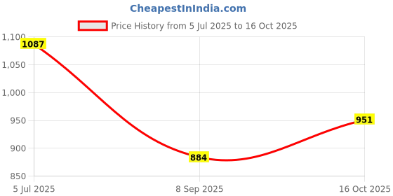 flipkart.com cubodeplato Wc_visnDC_13"_Baleno_old Wheel Cover For Maruti Baleno cubodeplato Price History Graph from 5 Jul 2025 to 16 Oct 2025