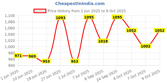 flipkart.com cubodeplato Wc_visnDC_13"_Datsun_Redi_Go Wheel Cover For Datsun Redi GO 1.0 T Option cubodeplato Price History Graph from 1 Jun 2025 to 9 Oct 2025
