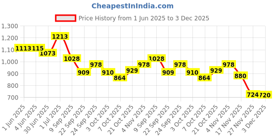 flipkart.com cubodeplato Wc_visnDC_13"_Eeco Wheel Cover For Maruti Eeco cubodeplato Price History Graph from 1 Jun 2025 to 3 Dec 2025