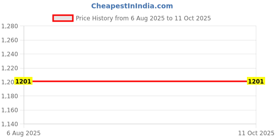 flipkart.com cubodeplato Wc_visnDC_14"_Celerio_2019 Wheel Cover For Maruti Celerio LX AT cubodeplato Price History Graph from 6 Aug 2025 to 11 Oct 2025