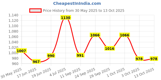 flipkart.com cubodeplato Wc_visnDC_14"_Celerio_2021 Wheel Cover For Maruti Celerio VXI cubodeplato Price History Graph from 30 May 2025 to 13 Oct 2025