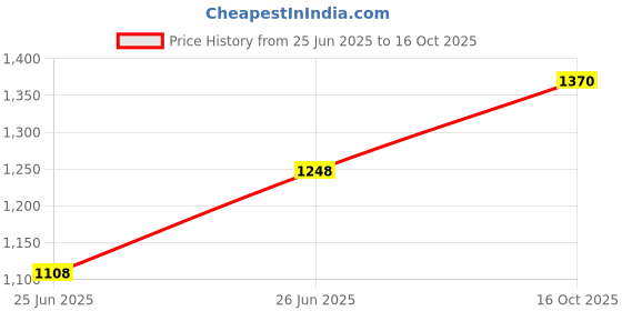 flipkart.com cubodeplato Wc_visnDC_14"_Indigo_CS Wheel Cover For Tata Indigo CS cubodeplato Price History Graph from 25 Jun 2025 to 16 Oct 2025