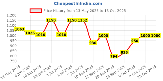 flipkart.com cubodeplato Wc_visnDC_14"_Ritz_Type-1 Wheel Cover For Maruti Ritz cubodeplato Price History Graph from 13 May 2025 to 14 Oct 2025