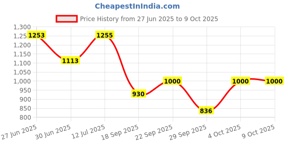 flipkart.com cubodeplato Wc_visnDC_14"_Swift Wheel Cover For Maruti Swift VXI Optional cubodeplato Price History Graph from 27 Jun 2025 to 9 Oct 2025
