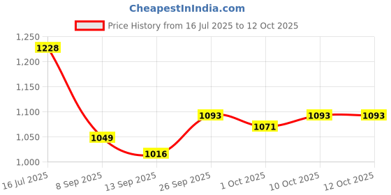 flipkart.com cubodeplato Wc_visnDC_14"_Swift_Dzire_Type-2 Wheel Cover For Maruti Swift Dzire AMT ZDI cubodeplato Price History Graph from 16 Jul 2025 to 12 Oct 2025