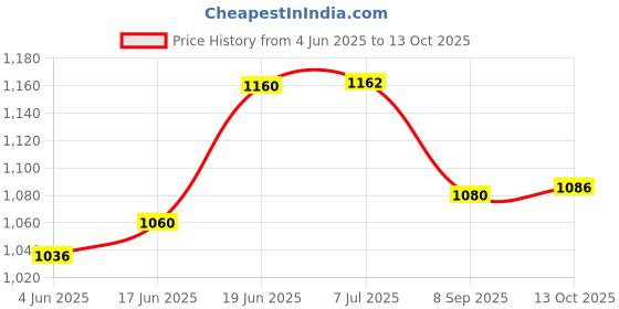 flipkart.com cubodeplato Wc_visnDC_14"_Swift_Dzire_type-3 Wheel Cover For Maruti Swift Dzire AMT ZDI Plus Diesel cubodeplato Price History Graph from 4 Jun 2025 to 13 Oct 2025