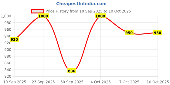 flipkart.com cubodeplato Wc_visnDC_14"_Swift_Type-3 Wheel Cover For Maruti Swift VXI cubodeplato Price History Graph from 10 Sep 2025 to 10 Oct 2025