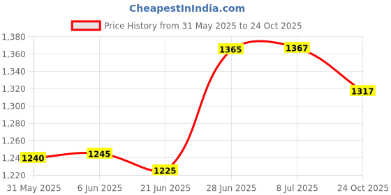 flipkart.com cubodeplato Wc_visnDC_15"_City_2017 Wheel Cover For Honda City cubodeplato Price History Graph from 31 May 2025 to 24 Oct 2025