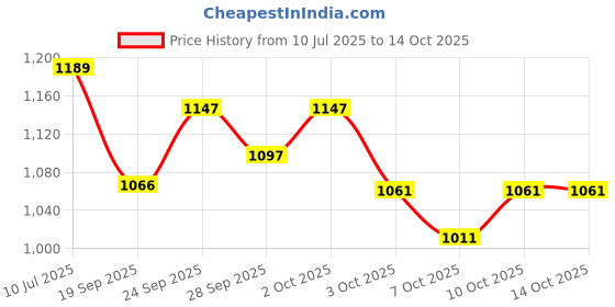 flipkart.com cubodeplato Wc_visnDC_15"_Punch Wheel Cover For Tata Universal For Car cubodeplato Price History Graph from 10 Jul 2025 to 14 Oct 2025