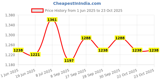 flipkart.com cubodeplato Wc_visnDC_15"_Sumo Wheel Cover For Tata Sumo cubodeplato Price History Graph from 1 Jun 2025 to 23 Oct 2025