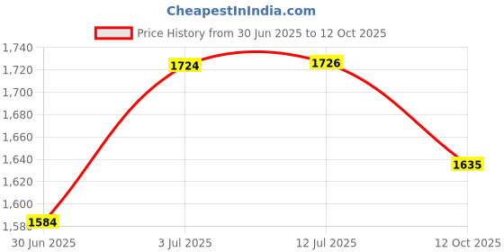 flipkart.com cubodeplato Wc_visnDC_16"_Brezza Wheel Cover For Maruti Vitara Brezza LDi cubodeplato Price History Graph from 30 Jun 2025 to 12 Oct 2025