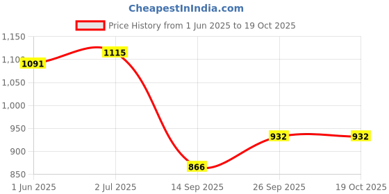 flipkart.com cubodeplato Wc_visnSlvr_12In_Alto_800-2016 Wheel Cover For Maruti Alto 800 LXI Opt Petrol cubodeplato Price History Graph from 1 Jun 2025 to 19 Oct 2025