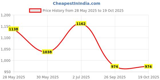 flipkart.com cubodeplato Wc_visnSlvr_12In_Eon_old Wheel Cover For Hyundai EON D Lite cubodeplato Price History Graph from 28 May 2025 to 18 Oct 2025