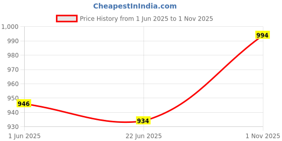 flipkart.com cubodeplato Wc_visnSlvr_13In_Santro_Xing Wheel Cover For Hyundai Santro Xing cubodeplato Price History Graph from 1 Jun 2025 to 1 Nov 2025