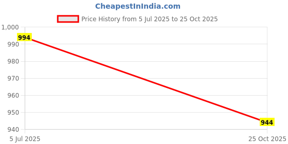 flipkart.com cubodeplato Wc_visnSlvr_13In_WagonR_2006_-2009 Wheel Cover For Maruti Wagon R AX cubodeplato Price History Graph from 5 Jul 2025 to 25 Oct 2025