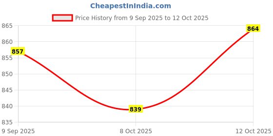 flipkart.com cubodeplato Wc_visnSlvr_13In_WagonR_2010 Wheel Cover For Maruti Wagon R CNG LXI cubodeplato Price History Graph from 9 Sep 2025 to 12 Oct 2025