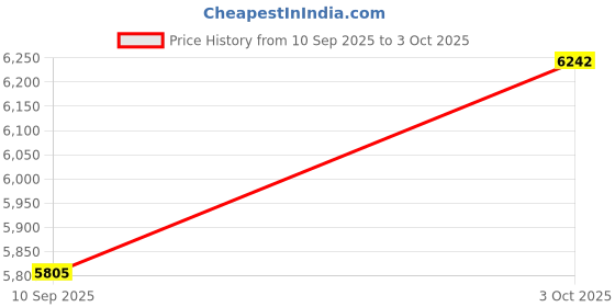 flipkart.com cuboinc Cubonic Q28-2X with WiFi Access Camera(1080P HD,120° Wide Angle), 360° Rotating Bluetooth Helmet Headset With Camera cuboinc Price History Graph from 10 Sep 2025 to 3 Oct 2025